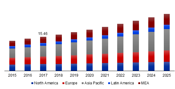 Global Diesel Gensets Market Revenue, By Region, 2015